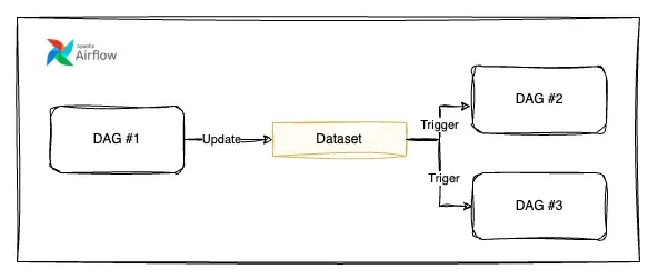 Diagram of a pipeline triggered by Airflow datasets