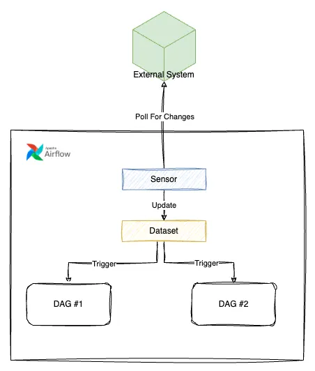How I expected data aware scheduling to work in Airflow