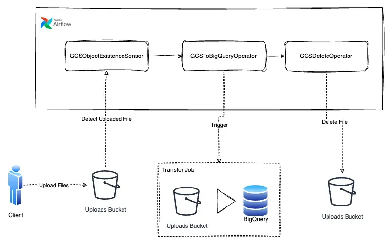 Diagram of the sensors pipeline for event-driven scheduling